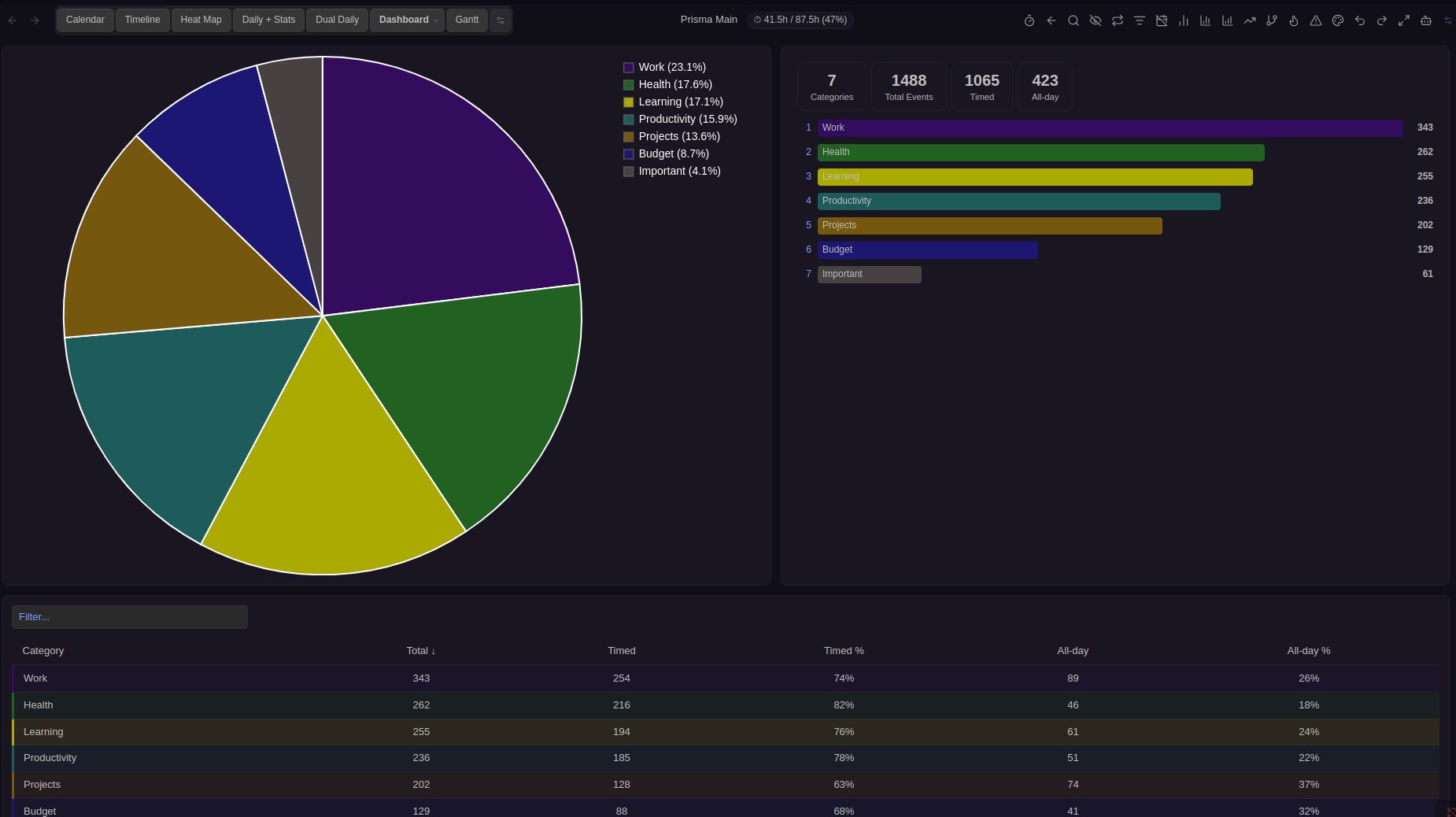 Prisma Calendar — Statistics dashboard