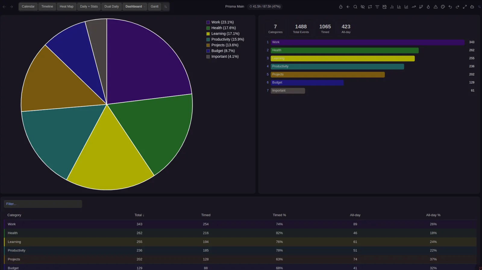 Prisma Calendar — Statistics dashboard